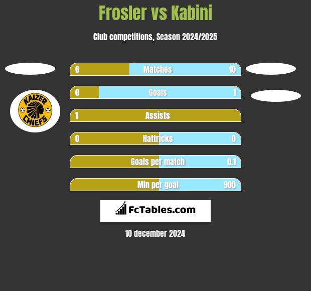 Frosler vs Kabini h2h player stats