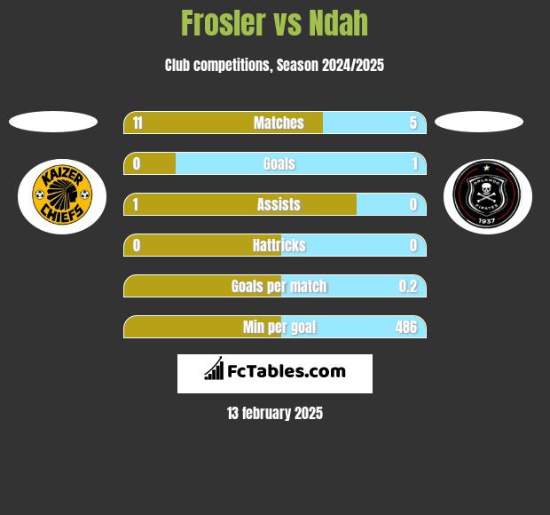 Frosler vs Ndah h2h player stats