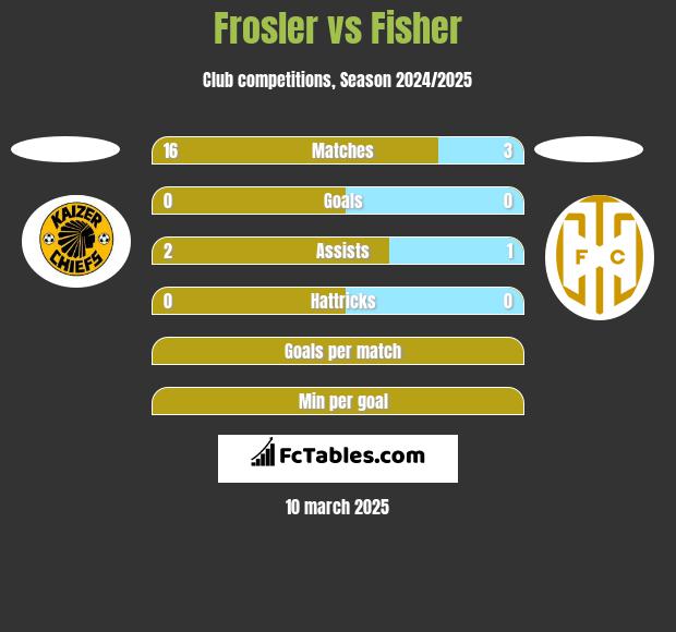 Frosler vs Fisher h2h player stats