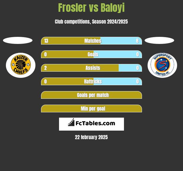 Frosler vs Baloyi h2h player stats