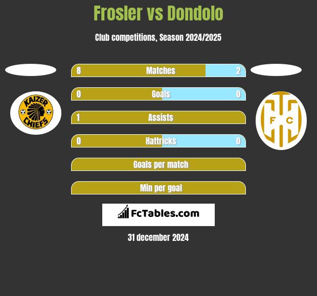 Frosler vs Dondolo h2h player stats