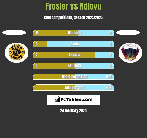 Frosler vs Ndlovu h2h player stats