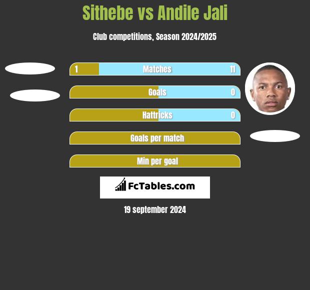 Sithebe vs Andile Jali h2h player stats