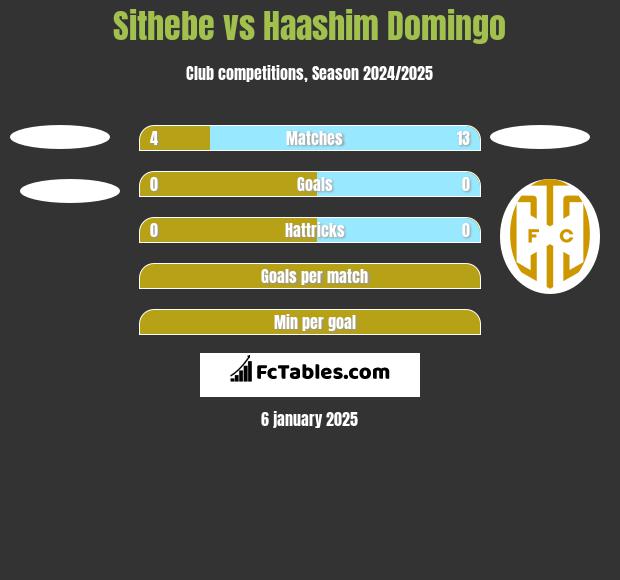 Sithebe vs Haashim Domingo h2h player stats