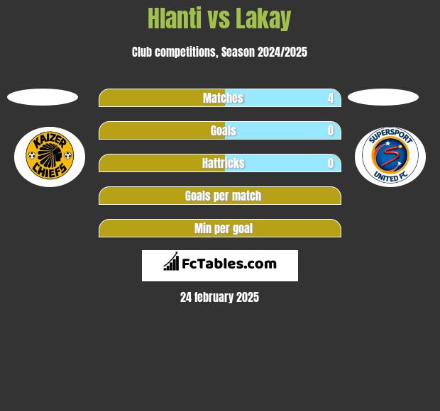 Hlanti vs Lakay h2h player stats