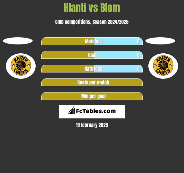 Hlanti vs Blom h2h player stats