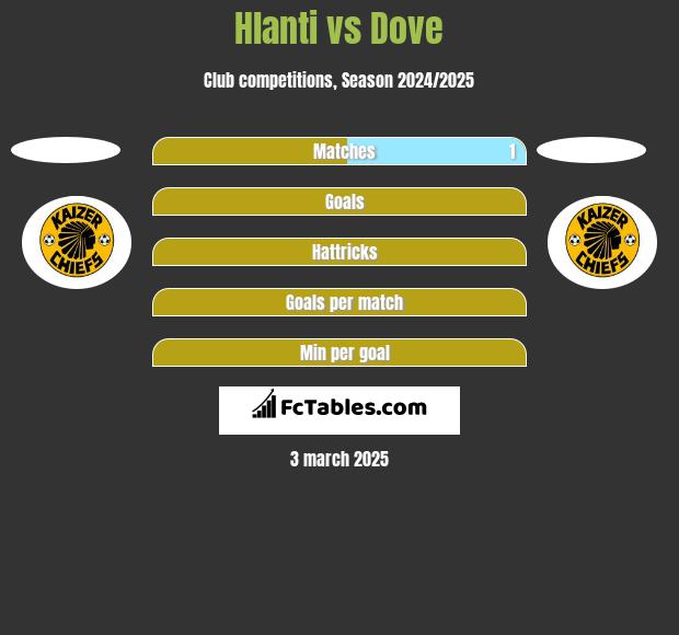 Hlanti vs Dove h2h player stats