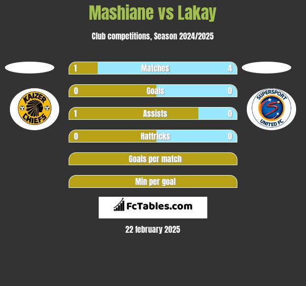 Mashiane vs Lakay h2h player stats