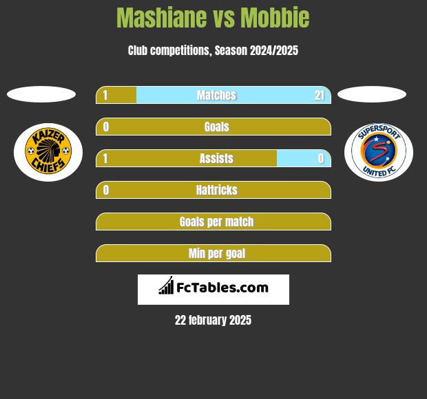 Mashiane vs Mobbie h2h player stats