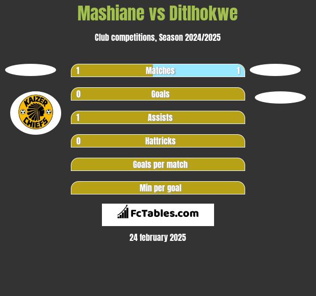 Mashiane vs Ditlhokwe h2h player stats