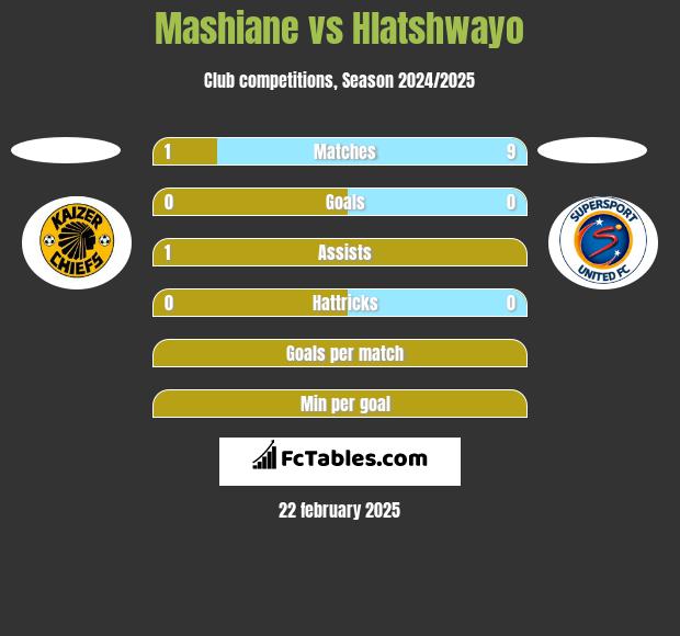 Mashiane vs Hlatshwayo h2h player stats