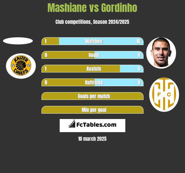 Mashiane vs Gordinho h2h player stats