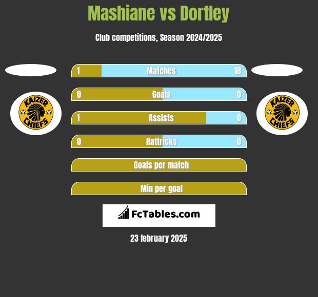 Mashiane vs Dortley h2h player stats