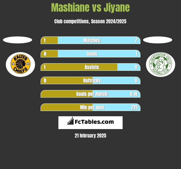 Mashiane vs Jiyane h2h player stats