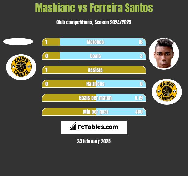 Mashiane vs Ferreira Santos h2h player stats