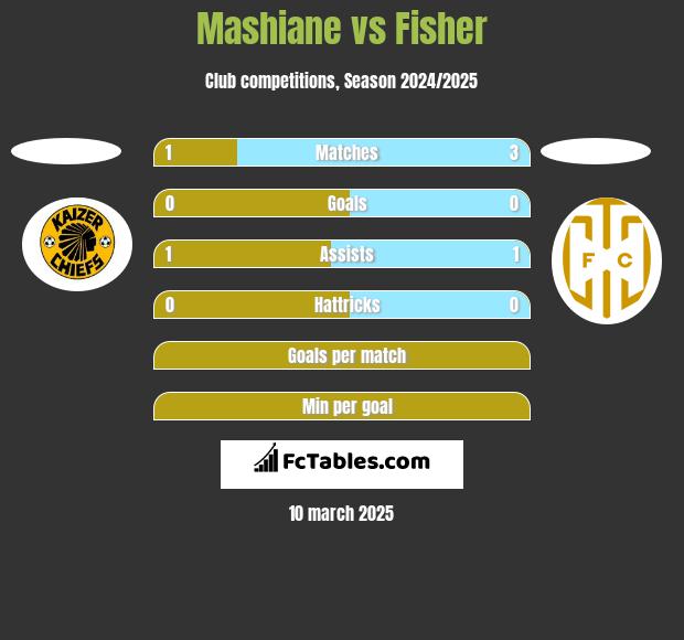 Mashiane vs Fisher h2h player stats