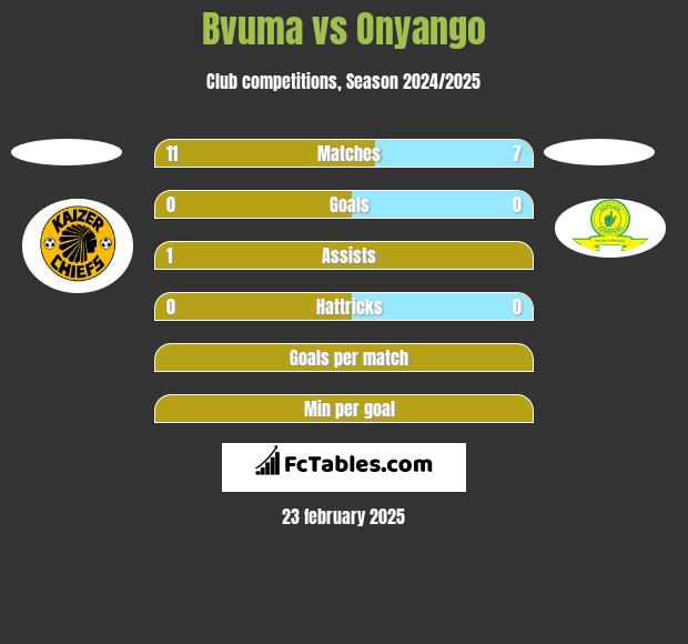 Bvuma vs Onyango h2h player stats