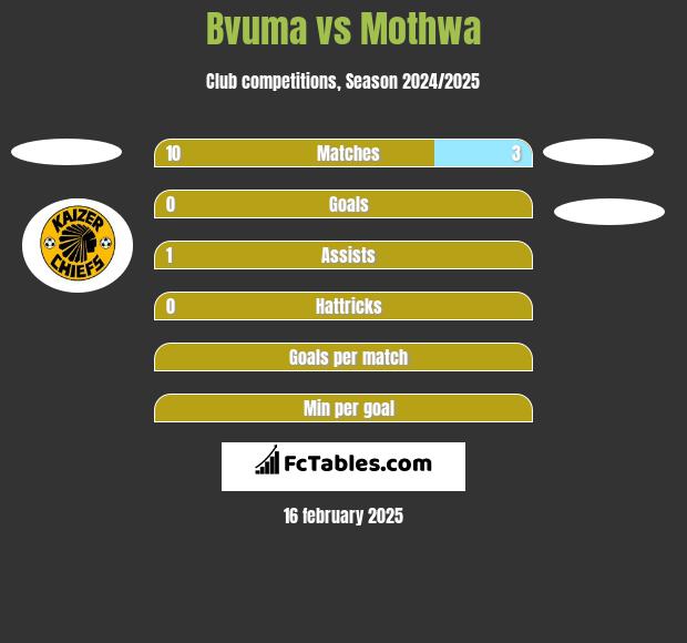 Bvuma vs Mothwa h2h player stats