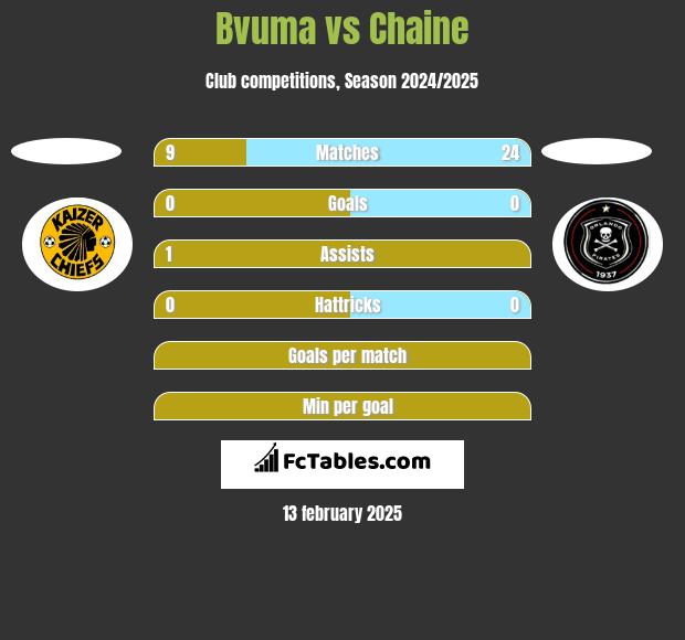 Bvuma vs Chaine h2h player stats