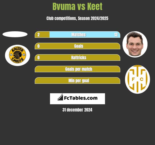 Bvuma vs Keet h2h player stats