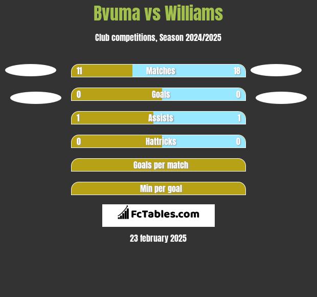 Bvuma vs Williams h2h player stats