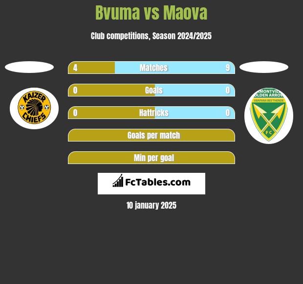 Bvuma vs Maova h2h player stats