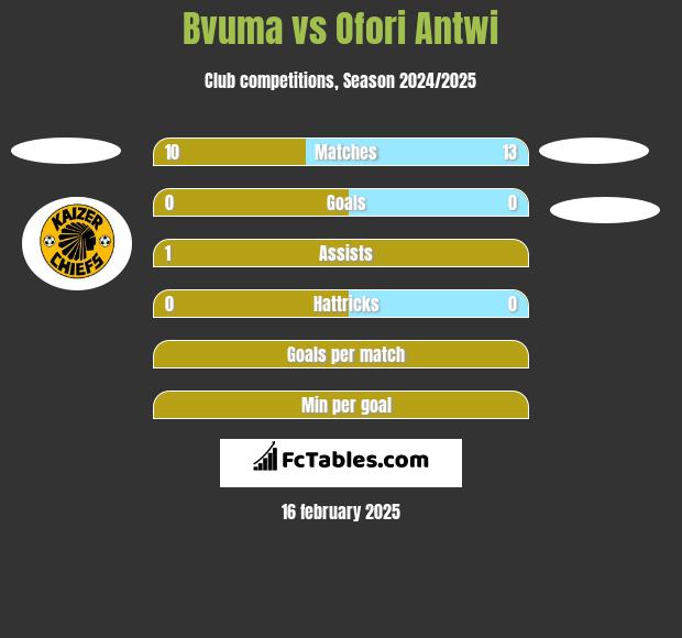 Bvuma vs Ofori Antwi h2h player stats