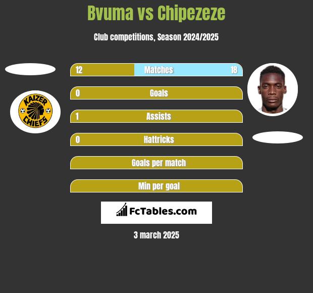 Bvuma vs Chipezeze h2h player stats