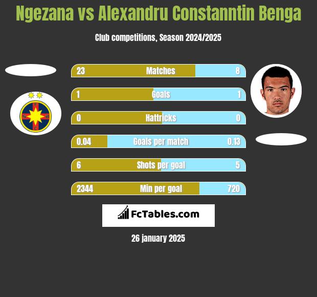 Ngezana vs Alexandru Constanntin Benga h2h player stats