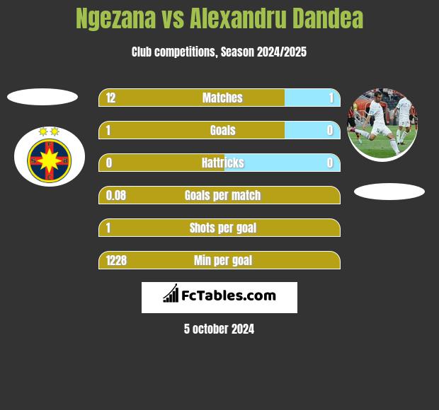 Ngezana vs Alexandru Dandea h2h player stats