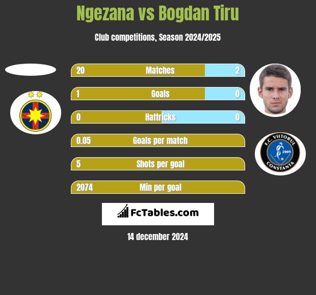 Ngezana vs Bogdan Tiru h2h player stats