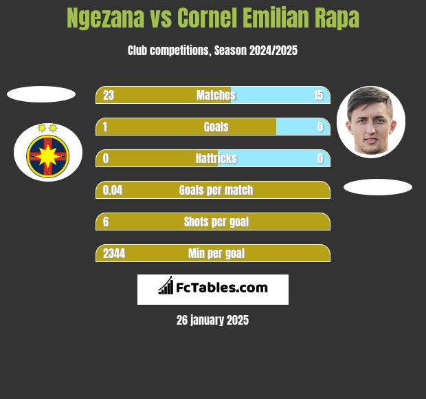 Ngezana vs Cornel Emilian Rapa h2h player stats