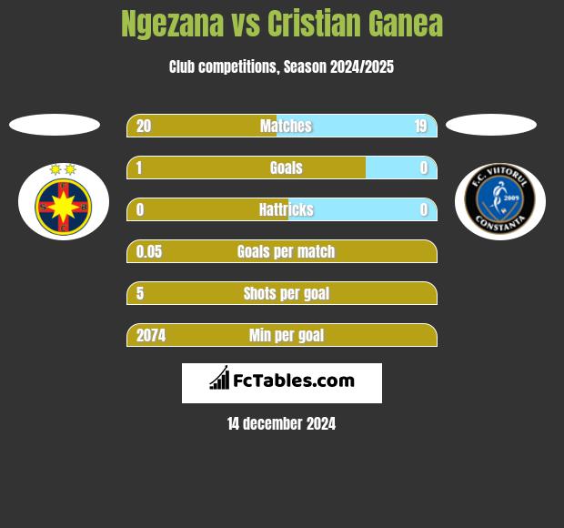 Ngezana vs Cristian Ganea h2h player stats