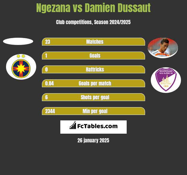 Ngezana vs Damien Dussaut h2h player stats