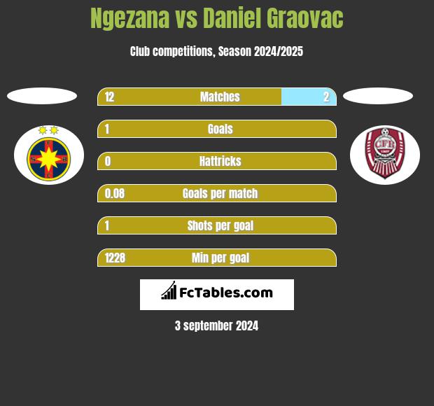 Ngezana vs Daniel Graovac h2h player stats