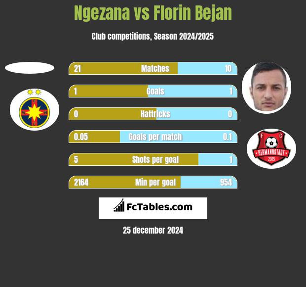 Ngezana vs Florin Bejan h2h player stats