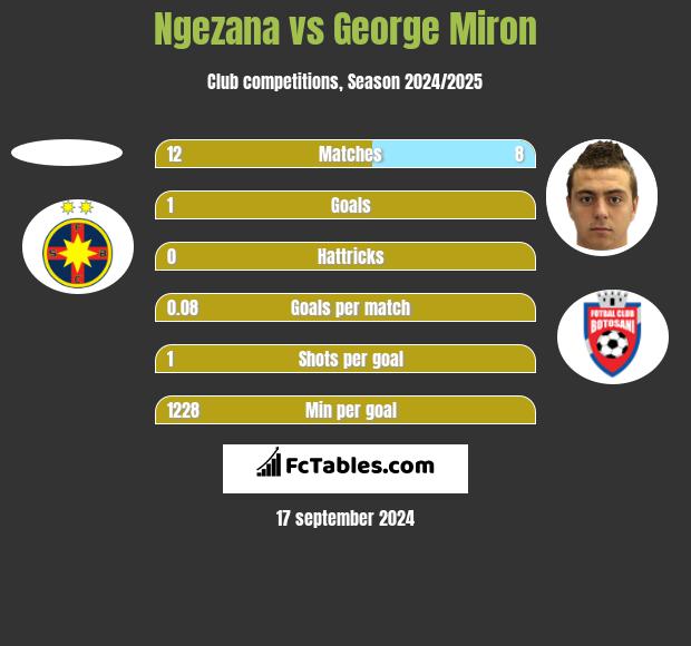 Ngezana vs George Miron h2h player stats