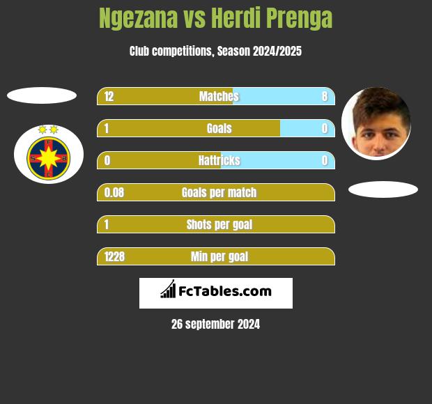 Ngezana vs Herdi Prenga h2h player stats