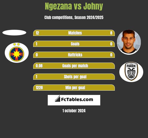 Ngezana vs Johny h2h player stats