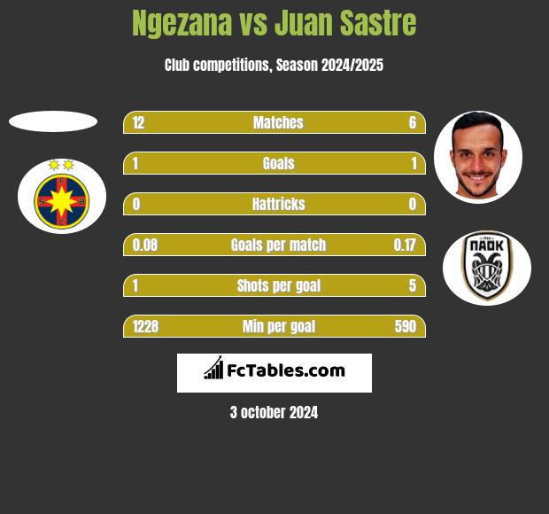 Ngezana vs Juan Sastre h2h player stats