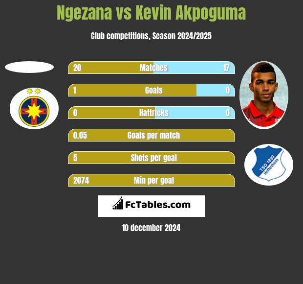 Ngezana vs Kevin Akpoguma h2h player stats