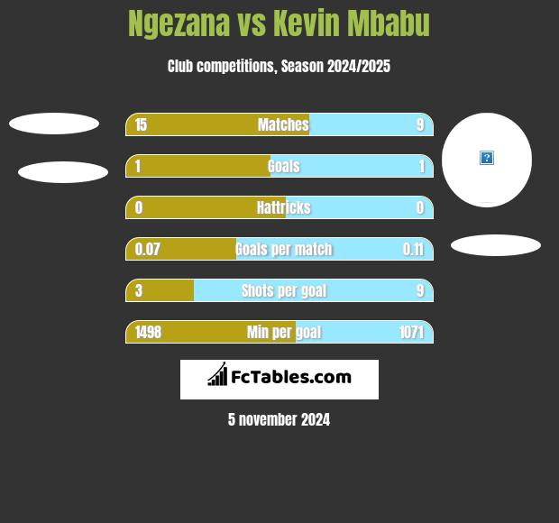 Ngezana vs Kevin Mbabu h2h player stats