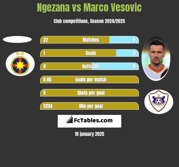 Ngezana vs Marco Vesovic h2h player stats