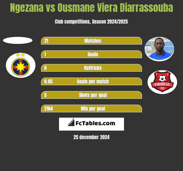 Ngezana vs Ousmane Viera Diarrassouba h2h player stats