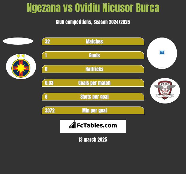 Ngezana vs Ovidiu Nicusor Burca h2h player stats