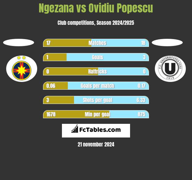 Ngezana vs Ovidiu Popescu h2h player stats