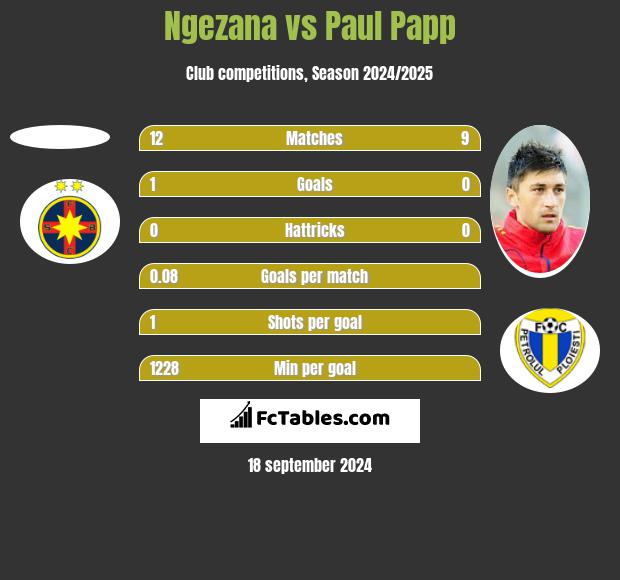 Ngezana vs Paul Papp h2h player stats