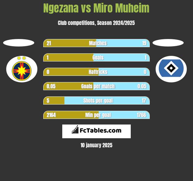 Ngezana vs Miro Muheim h2h player stats