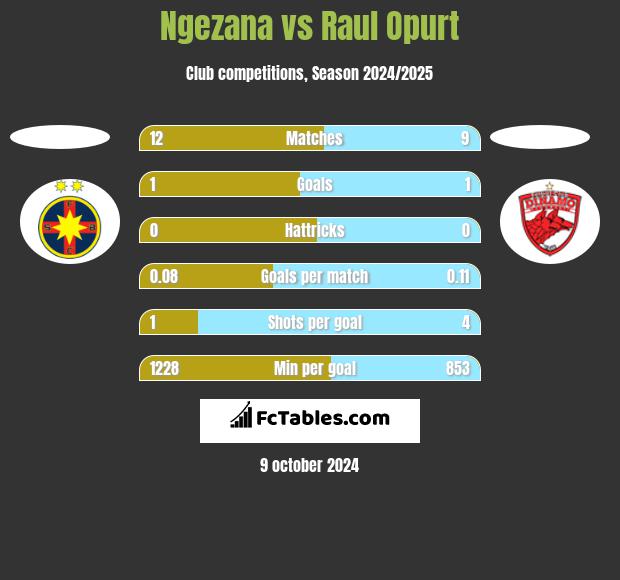 Ngezana vs Raul Opurt h2h player stats