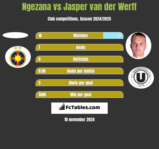 Ngezana vs Jasper van der Werff h2h player stats